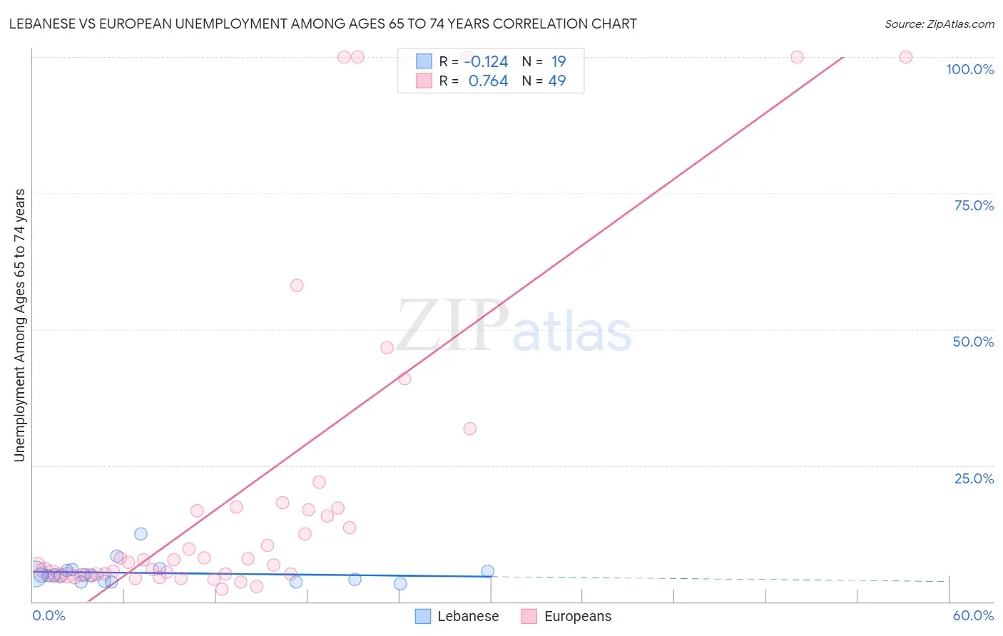 Lebanese vs European Unemployment Among Ages 65 to 74 years