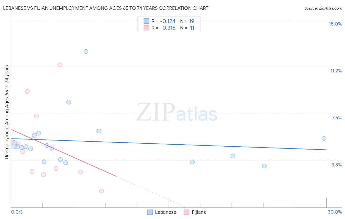 Lebanese vs Fijian Unemployment Among Ages 65 to 74 years