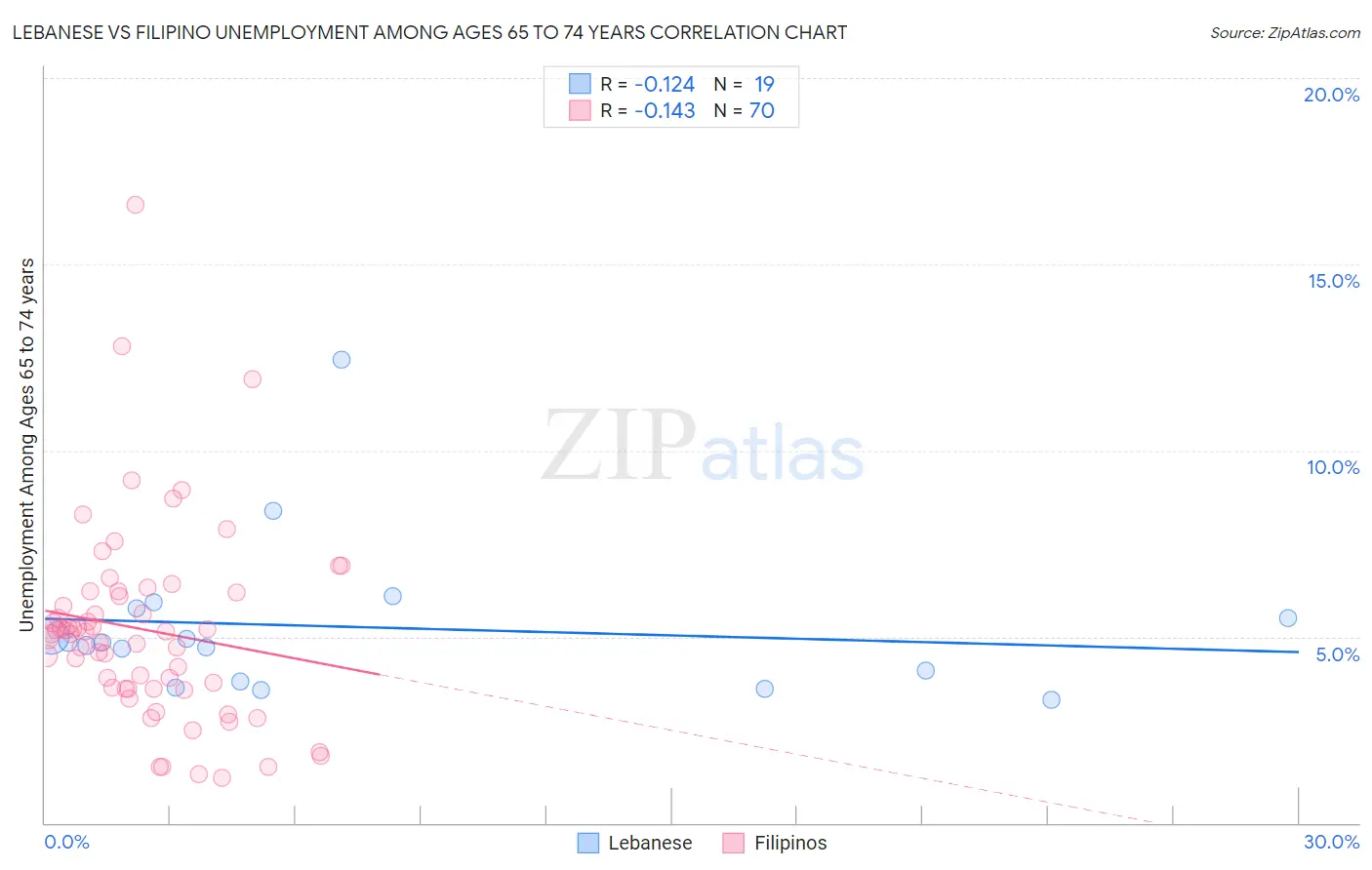 Lebanese vs Filipino Unemployment Among Ages 65 to 74 years