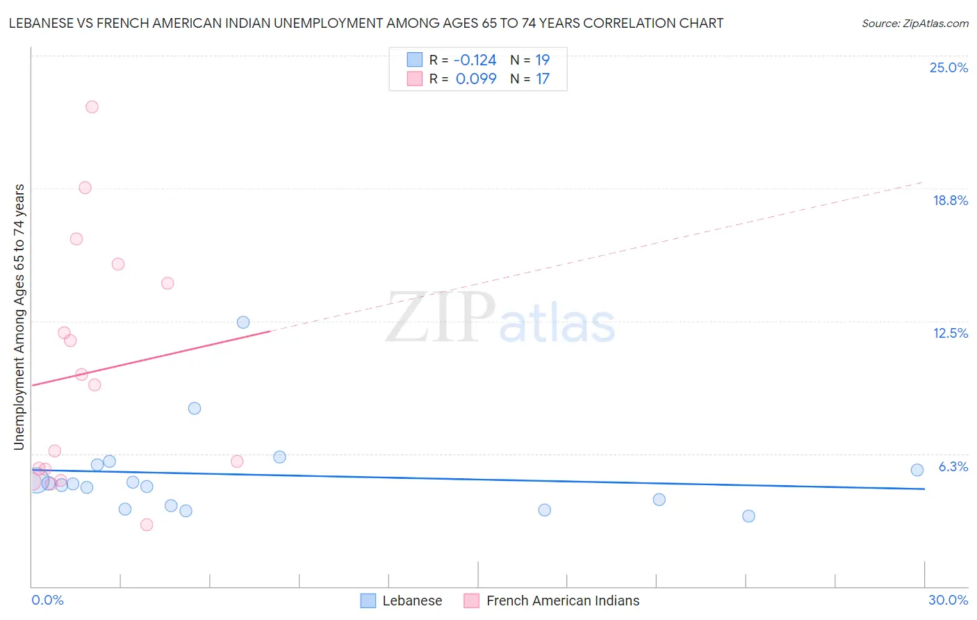 Lebanese vs French American Indian Unemployment Among Ages 65 to 74 years