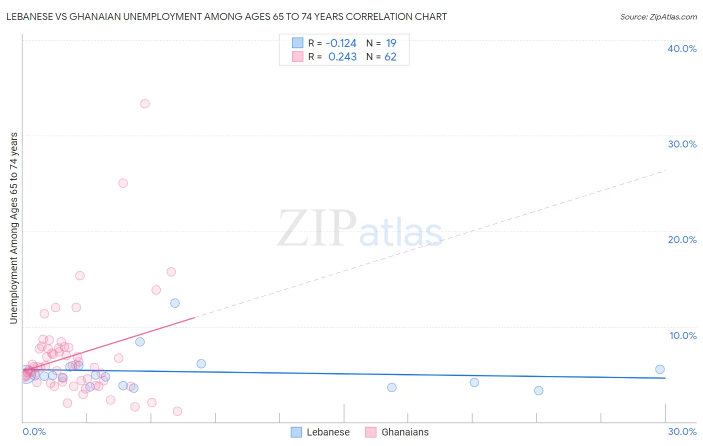 Lebanese vs Ghanaian Unemployment Among Ages 65 to 74 years