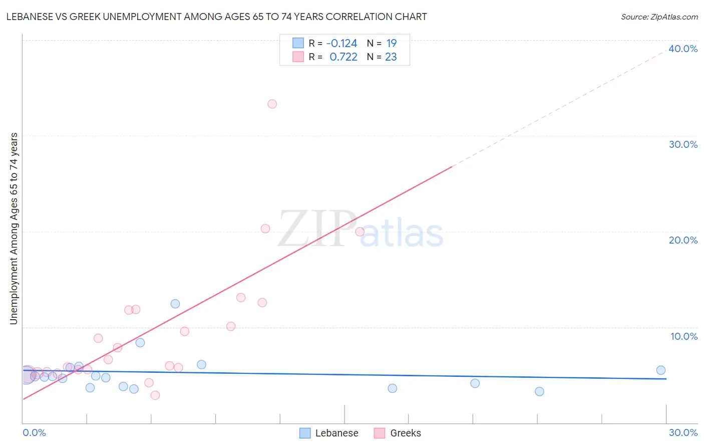 Lebanese vs Greek Unemployment Among Ages 65 to 74 years