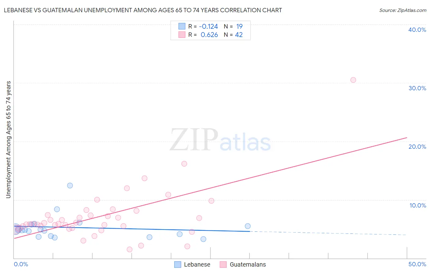 Lebanese vs Guatemalan Unemployment Among Ages 65 to 74 years