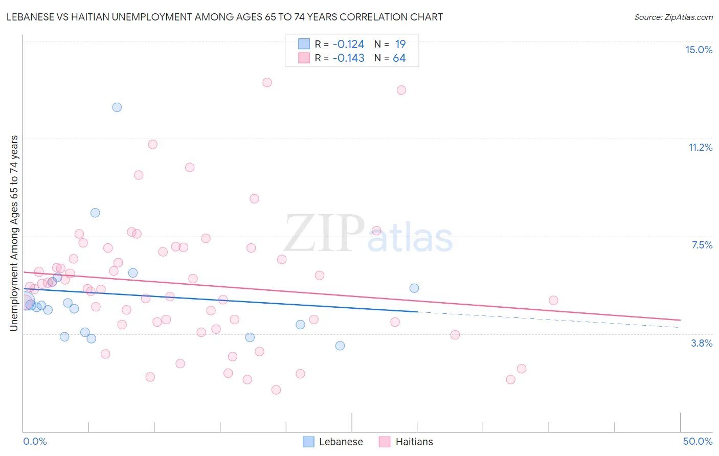Lebanese vs Haitian Unemployment Among Ages 65 to 74 years
