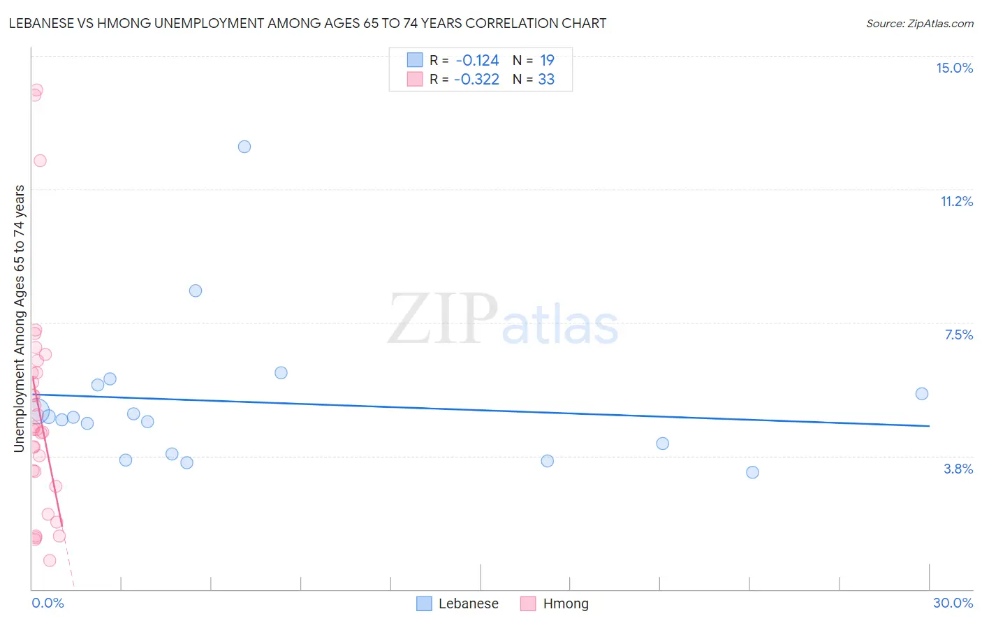 Lebanese vs Hmong Unemployment Among Ages 65 to 74 years