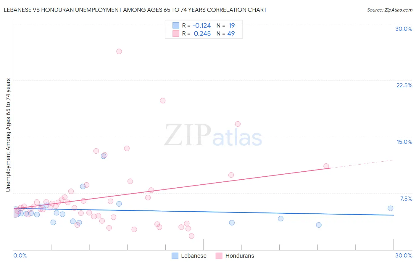 Lebanese vs Honduran Unemployment Among Ages 65 to 74 years