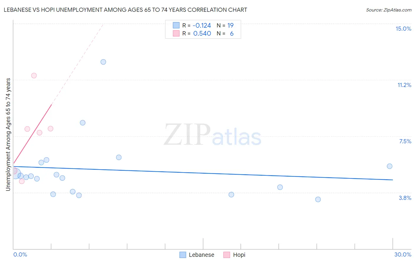 Lebanese vs Hopi Unemployment Among Ages 65 to 74 years