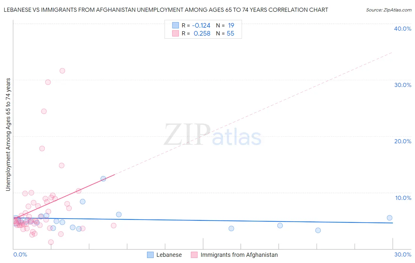 Lebanese vs Immigrants from Afghanistan Unemployment Among Ages 65 to 74 years