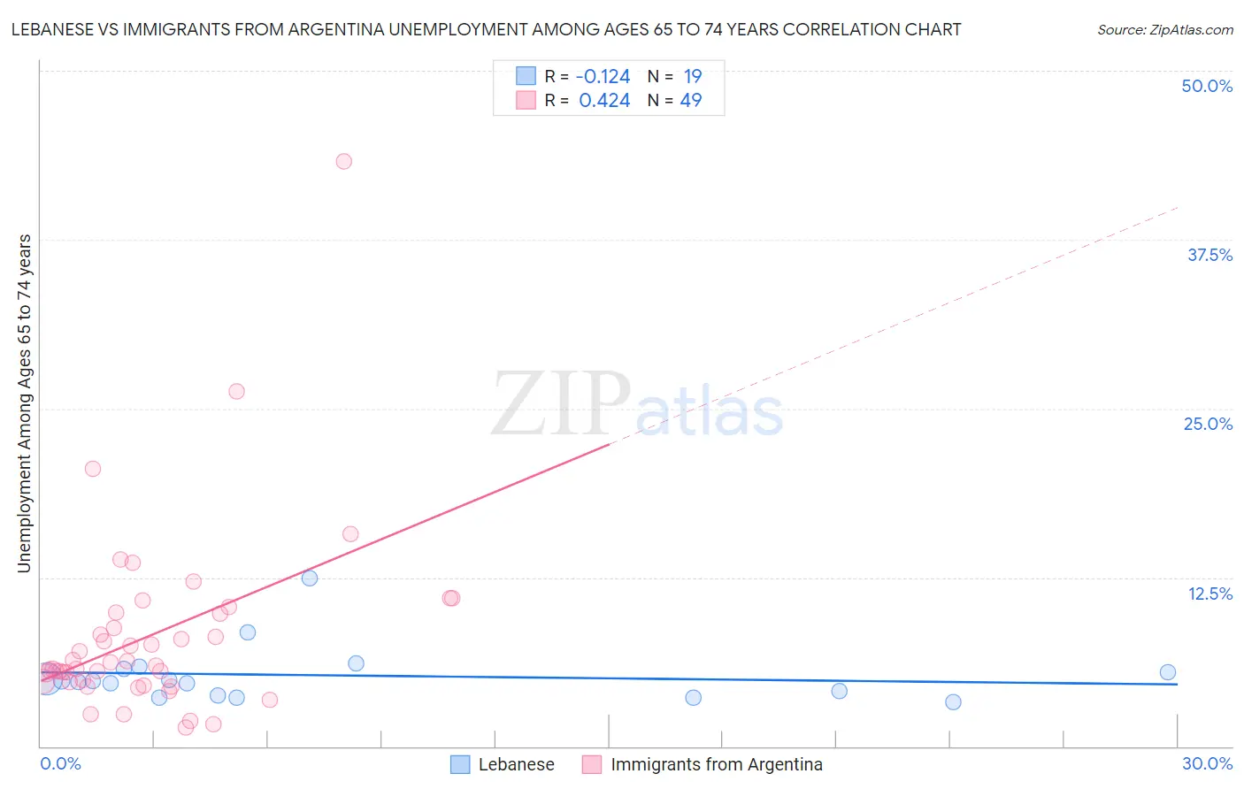 Lebanese vs Immigrants from Argentina Unemployment Among Ages 65 to 74 years