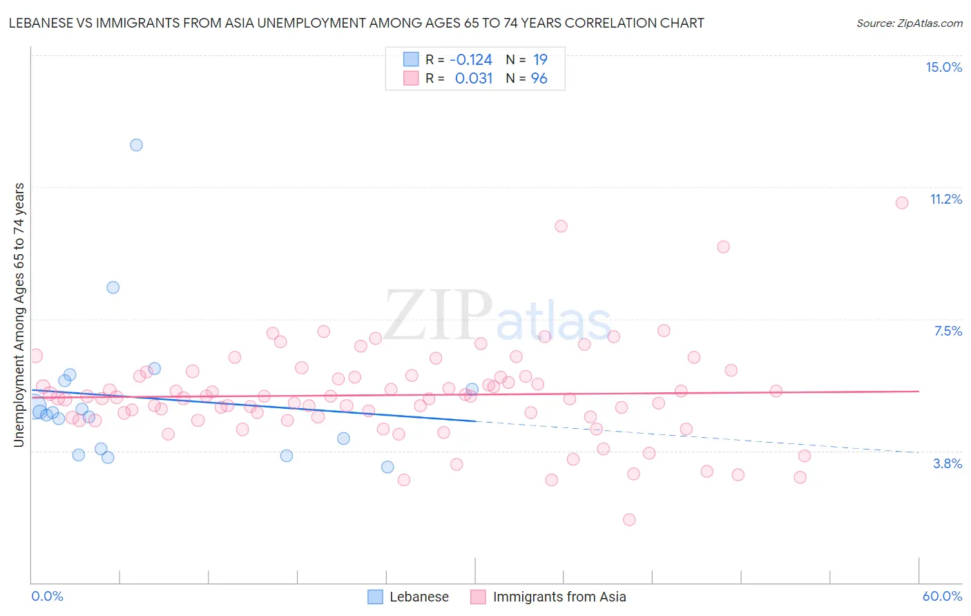 Lebanese vs Immigrants from Asia Unemployment Among Ages 65 to 74 years