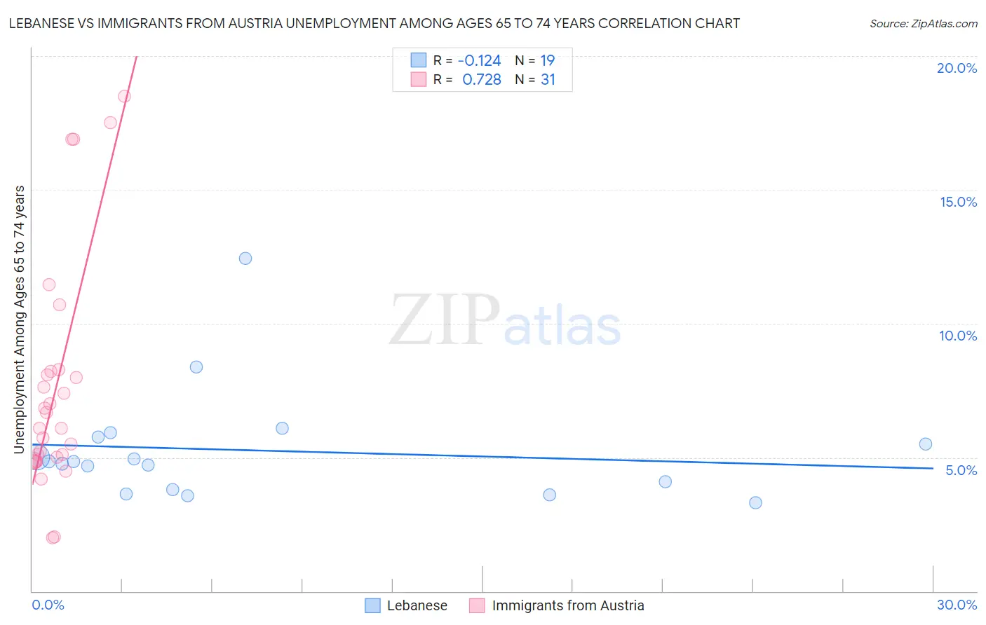 Lebanese vs Immigrants from Austria Unemployment Among Ages 65 to 74 years