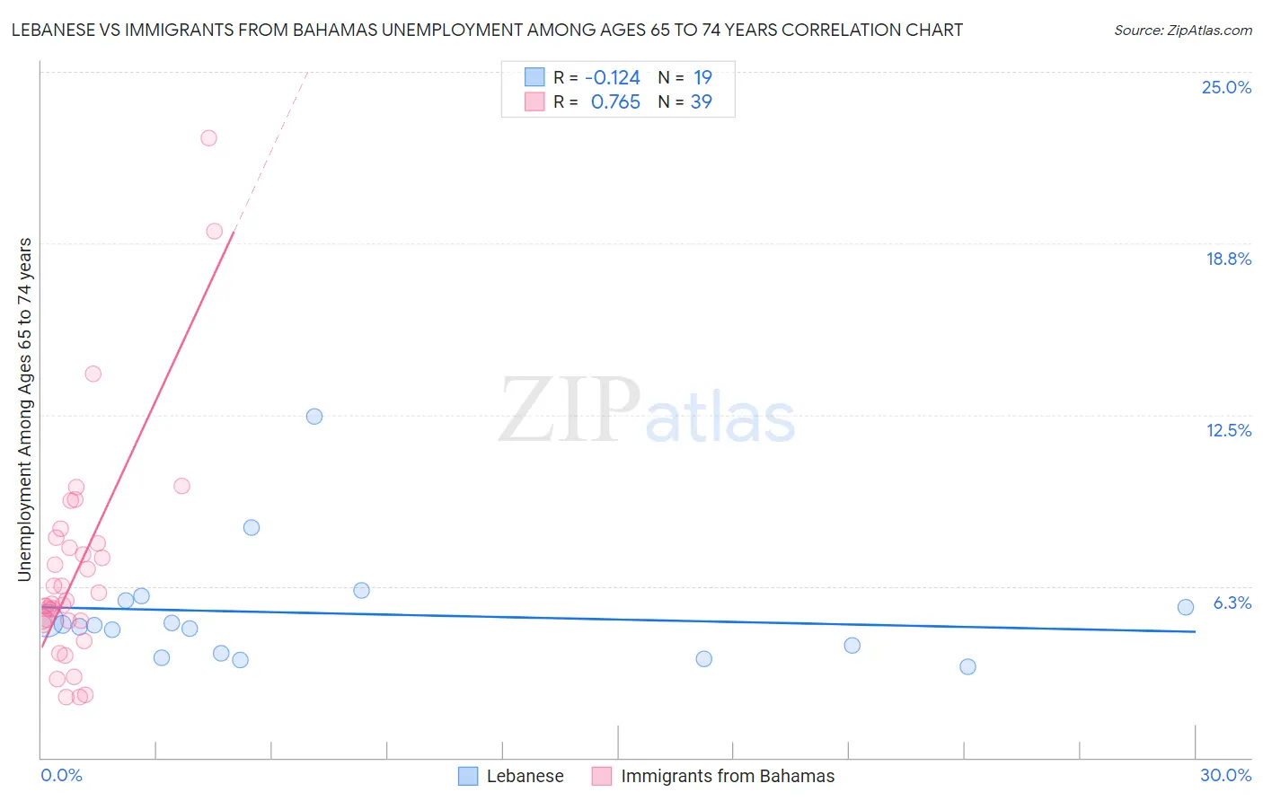 Lebanese vs Immigrants from Bahamas Unemployment Among Ages 65 to 74 years