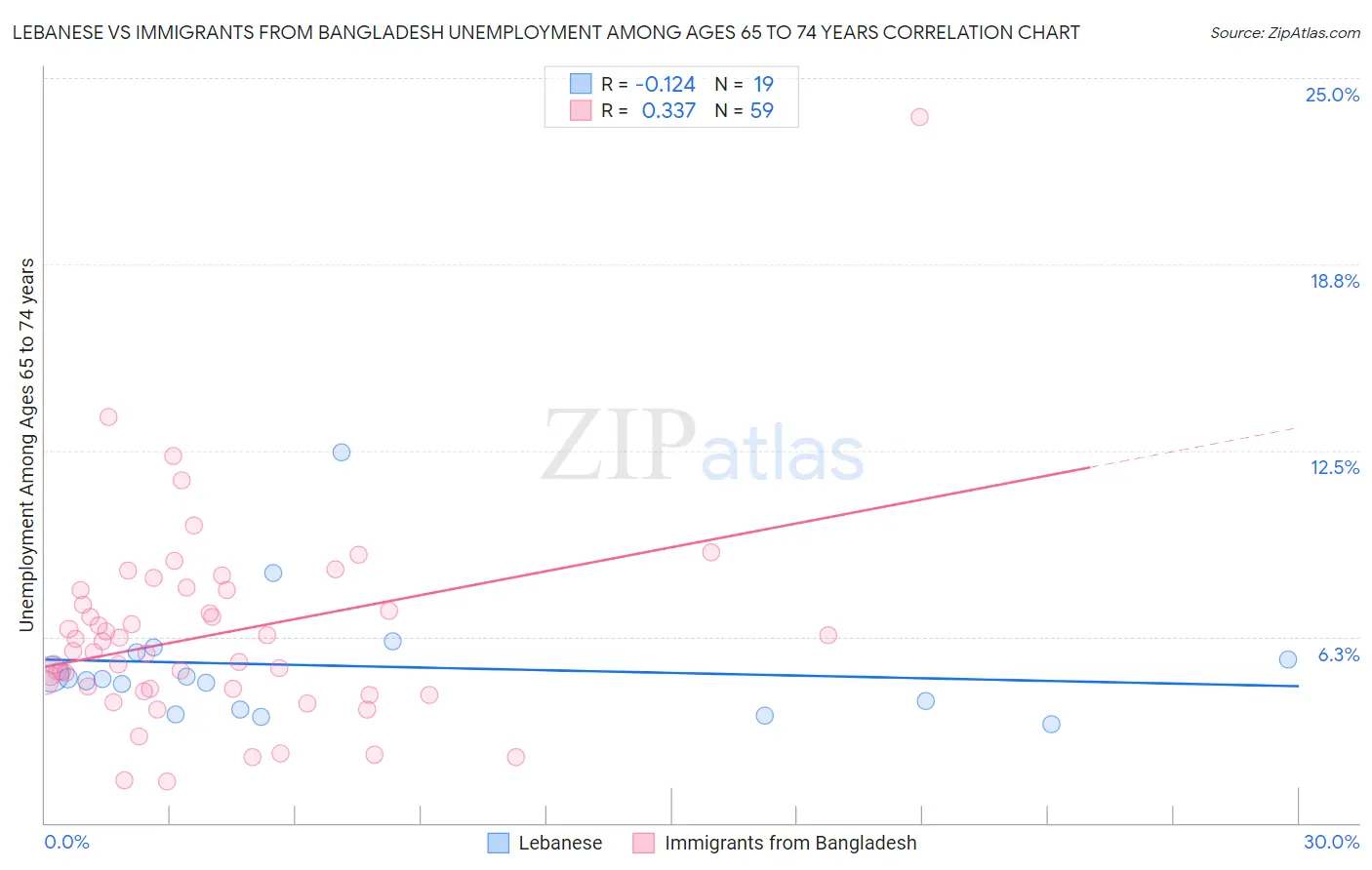 Lebanese vs Immigrants from Bangladesh Unemployment Among Ages 65 to 74 years