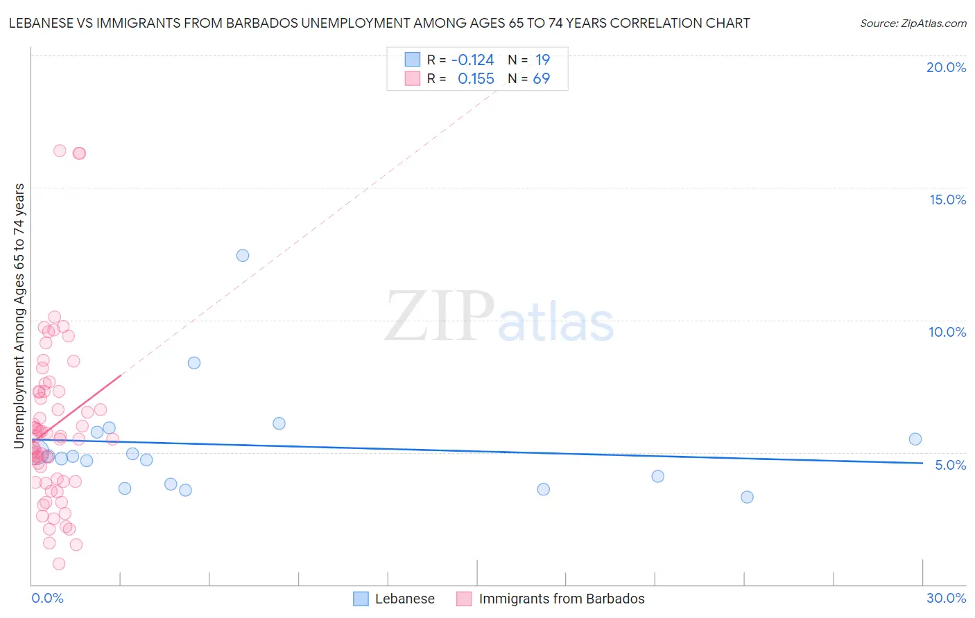 Lebanese vs Immigrants from Barbados Unemployment Among Ages 65 to 74 years