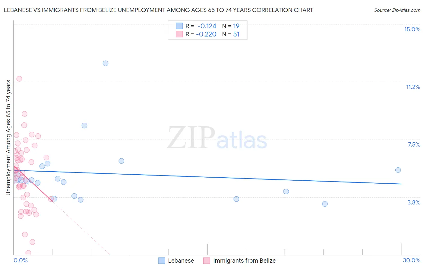 Lebanese vs Immigrants from Belize Unemployment Among Ages 65 to 74 years