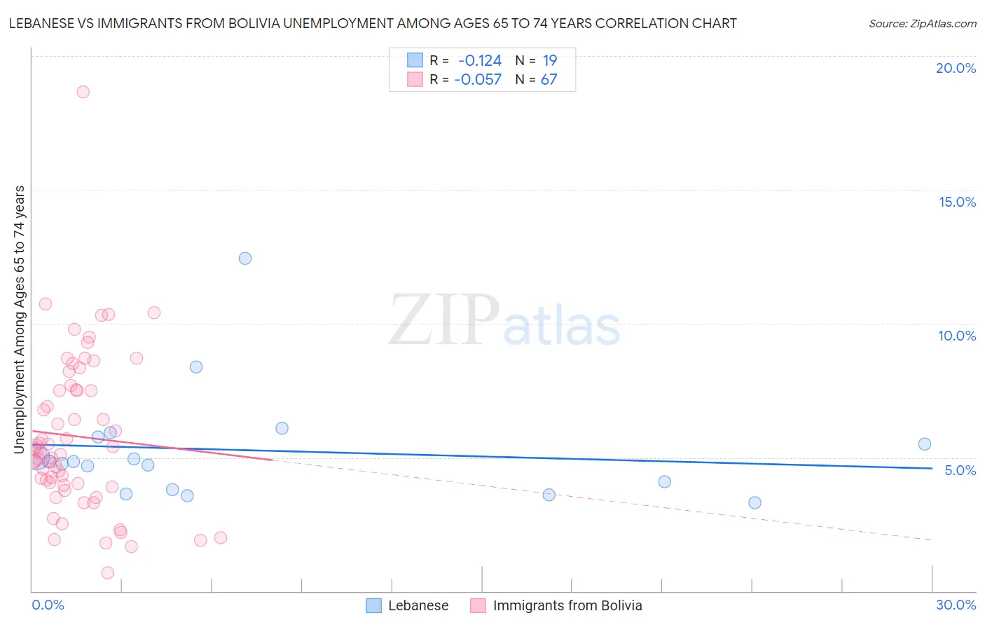 Lebanese vs Immigrants from Bolivia Unemployment Among Ages 65 to 74 years