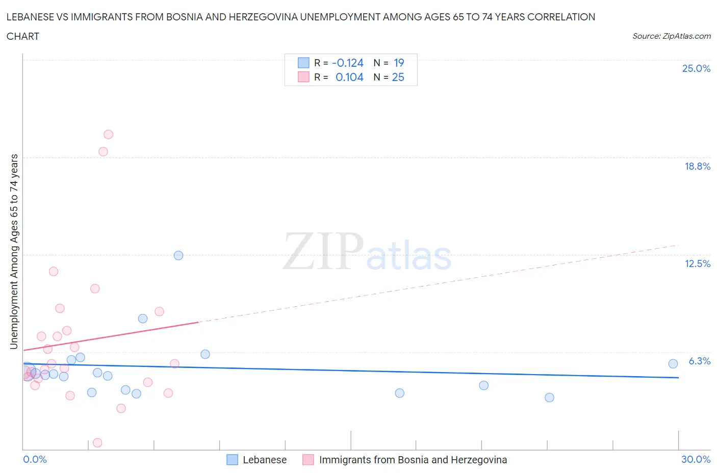 Lebanese vs Immigrants from Bosnia and Herzegovina Unemployment Among Ages 65 to 74 years