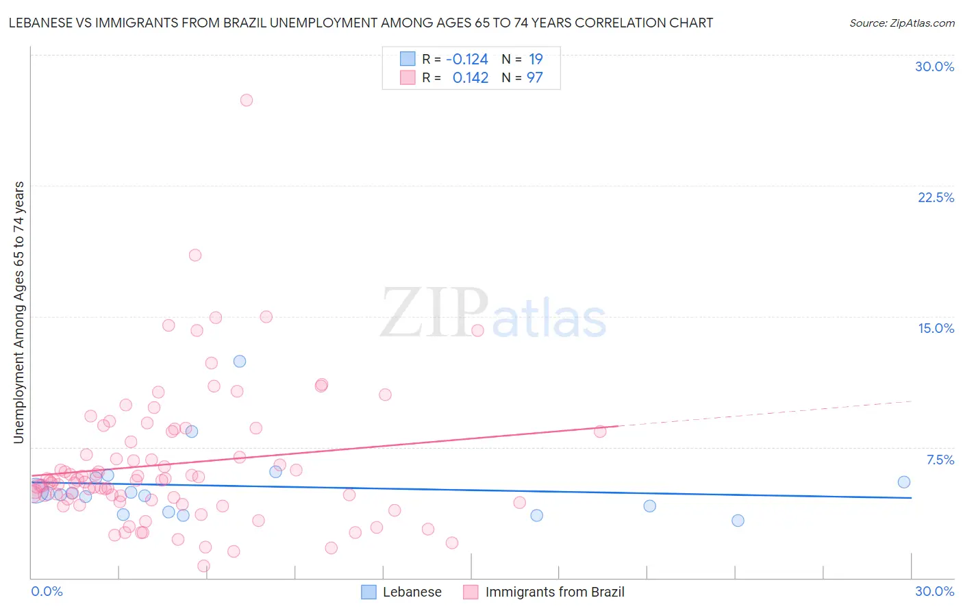 Lebanese vs Immigrants from Brazil Unemployment Among Ages 65 to 74 years