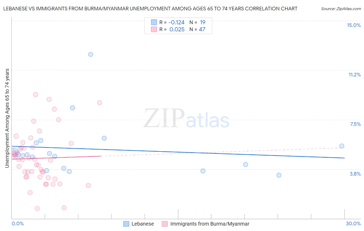 Lebanese vs Immigrants from Burma/Myanmar Unemployment Among Ages 65 to 74 years