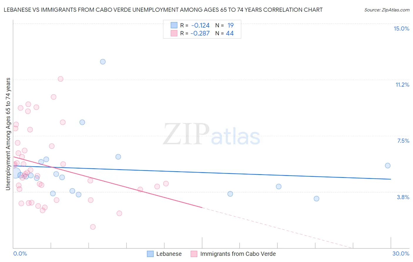 Lebanese vs Immigrants from Cabo Verde Unemployment Among Ages 65 to 74 years