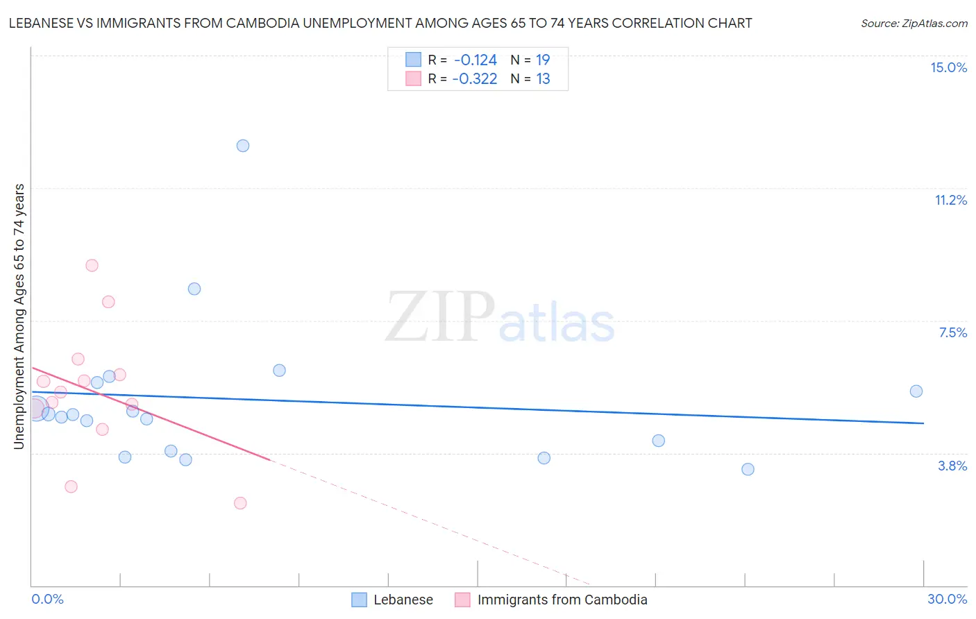 Lebanese vs Immigrants from Cambodia Unemployment Among Ages 65 to 74 years