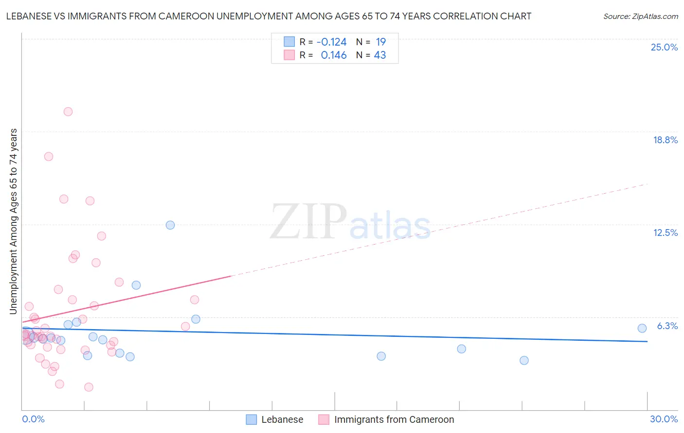 Lebanese vs Immigrants from Cameroon Unemployment Among Ages 65 to 74 years