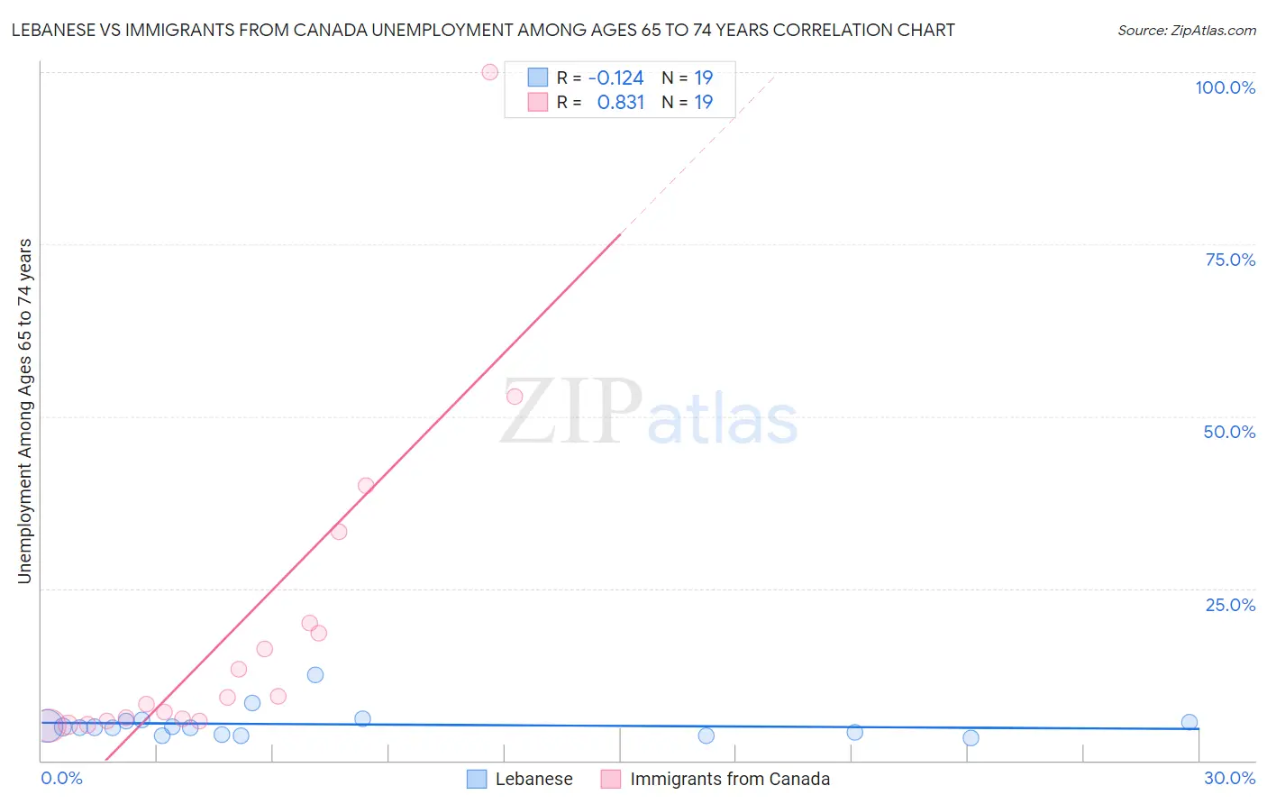 Lebanese vs Immigrants from Canada Unemployment Among Ages 65 to 74 years