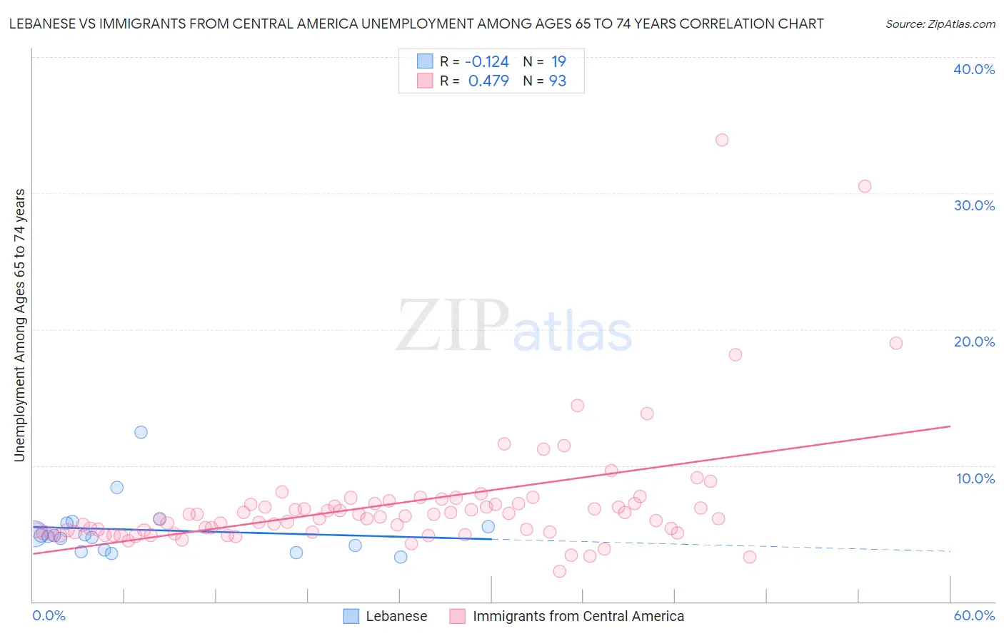 Lebanese vs Immigrants from Central America Unemployment Among Ages 65 to 74 years