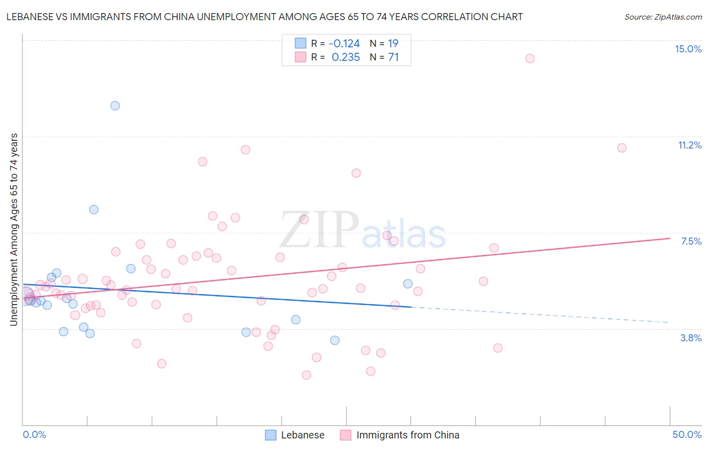 Lebanese vs Immigrants from China Unemployment Among Ages 65 to 74 years