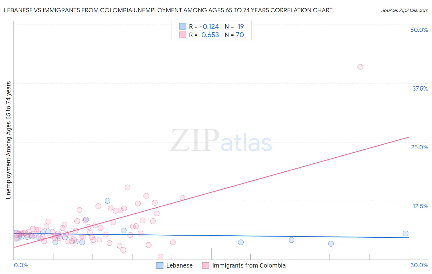 Lebanese vs Immigrants from Colombia Unemployment Among Ages 65 to 74 years