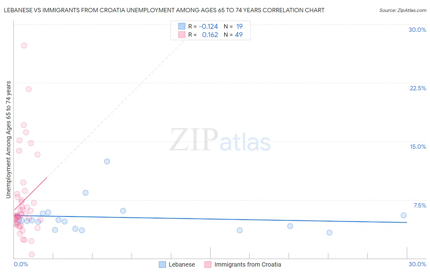 Lebanese vs Immigrants from Croatia Unemployment Among Ages 65 to 74 years