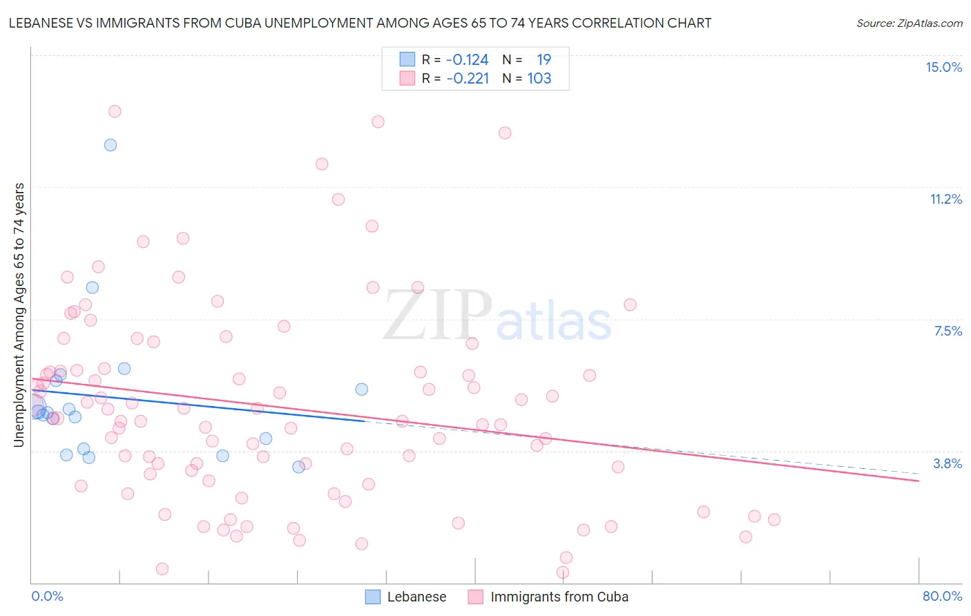 Lebanese vs Immigrants from Cuba Unemployment Among Ages 65 to 74 years