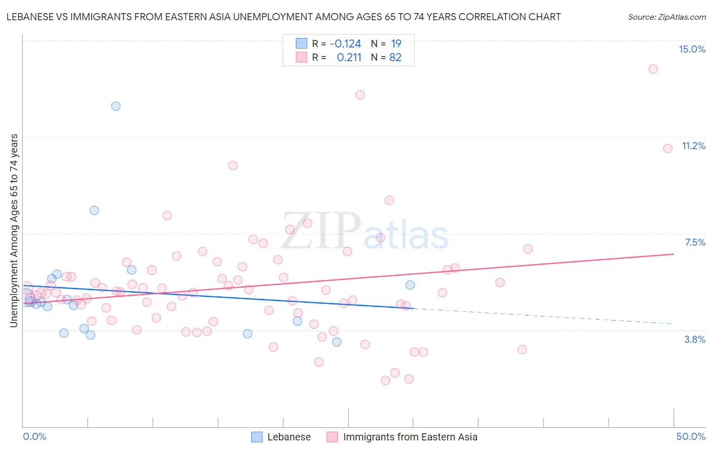 Lebanese vs Immigrants from Eastern Asia Unemployment Among Ages 65 to 74 years