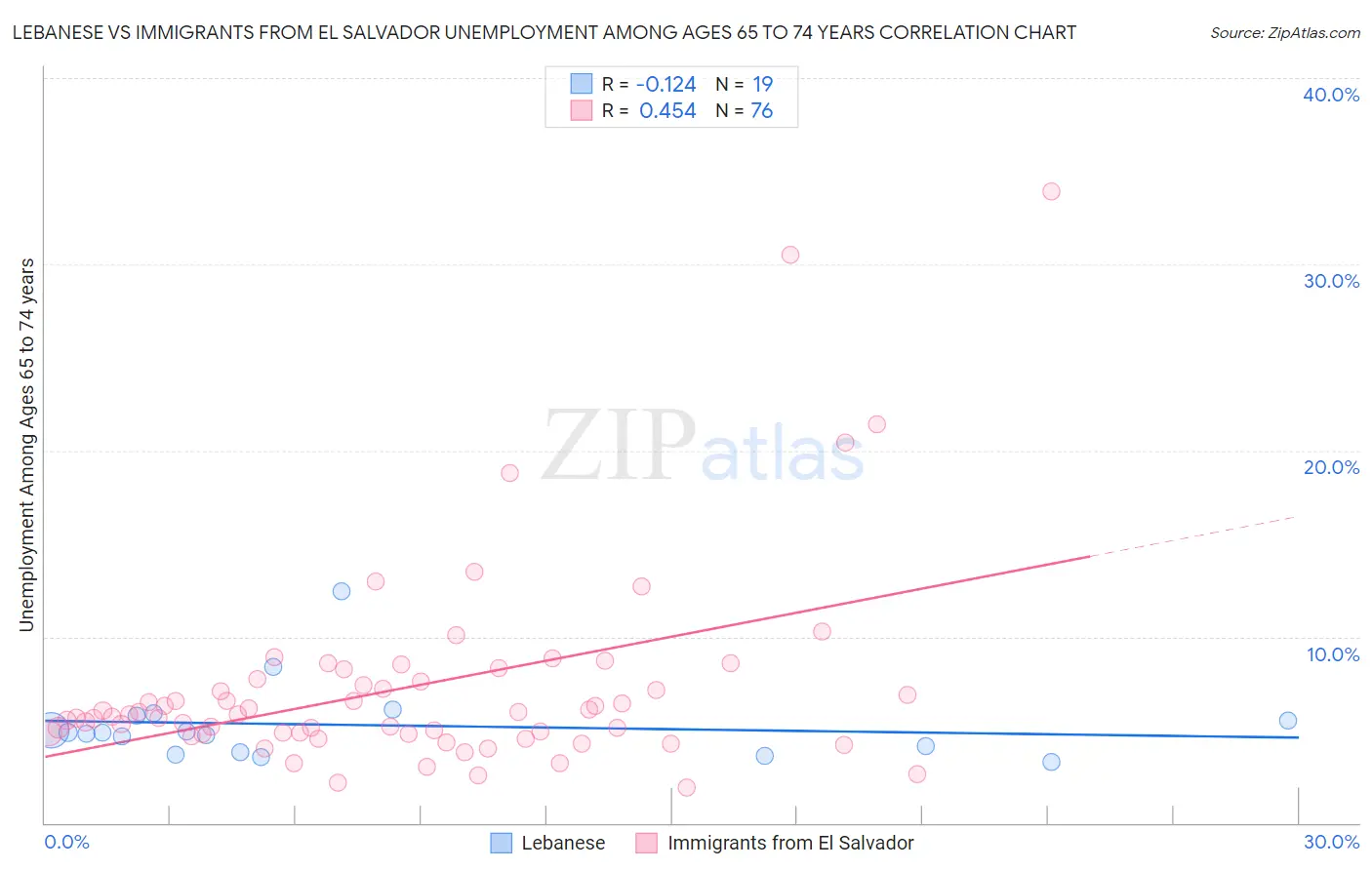 Lebanese vs Immigrants from El Salvador Unemployment Among Ages 65 to 74 years