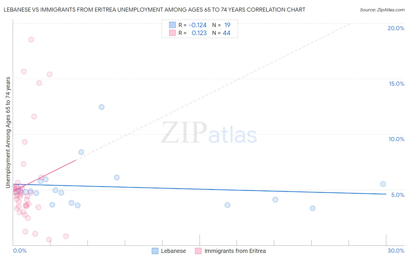 Lebanese vs Immigrants from Eritrea Unemployment Among Ages 65 to 74 years