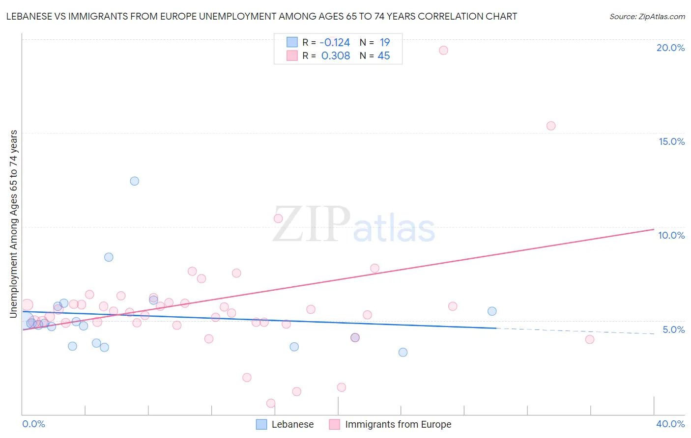 Lebanese vs Immigrants from Europe Unemployment Among Ages 65 to 74 years