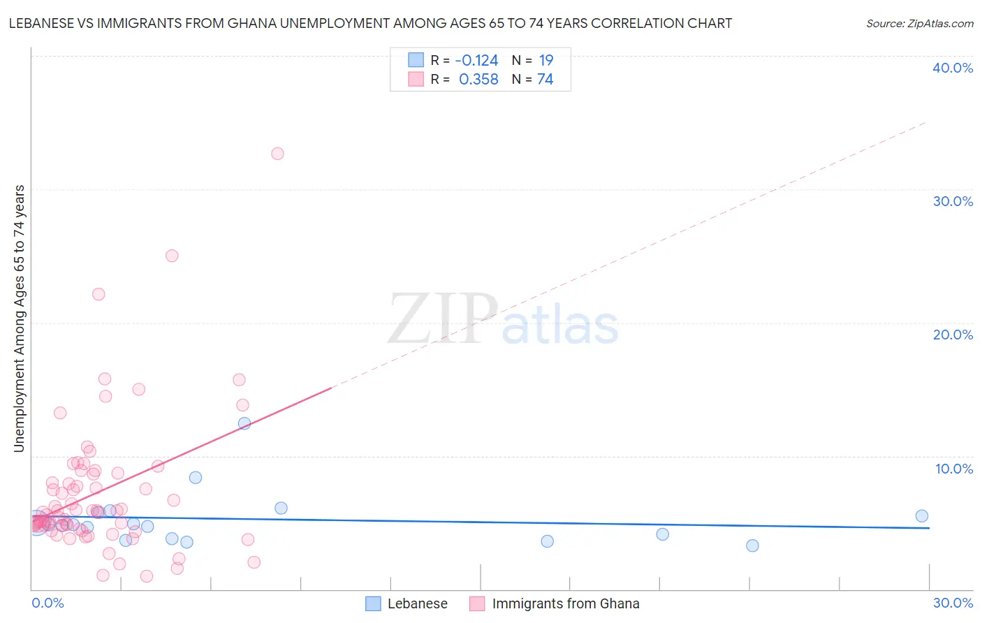 Lebanese vs Immigrants from Ghana Unemployment Among Ages 65 to 74 years