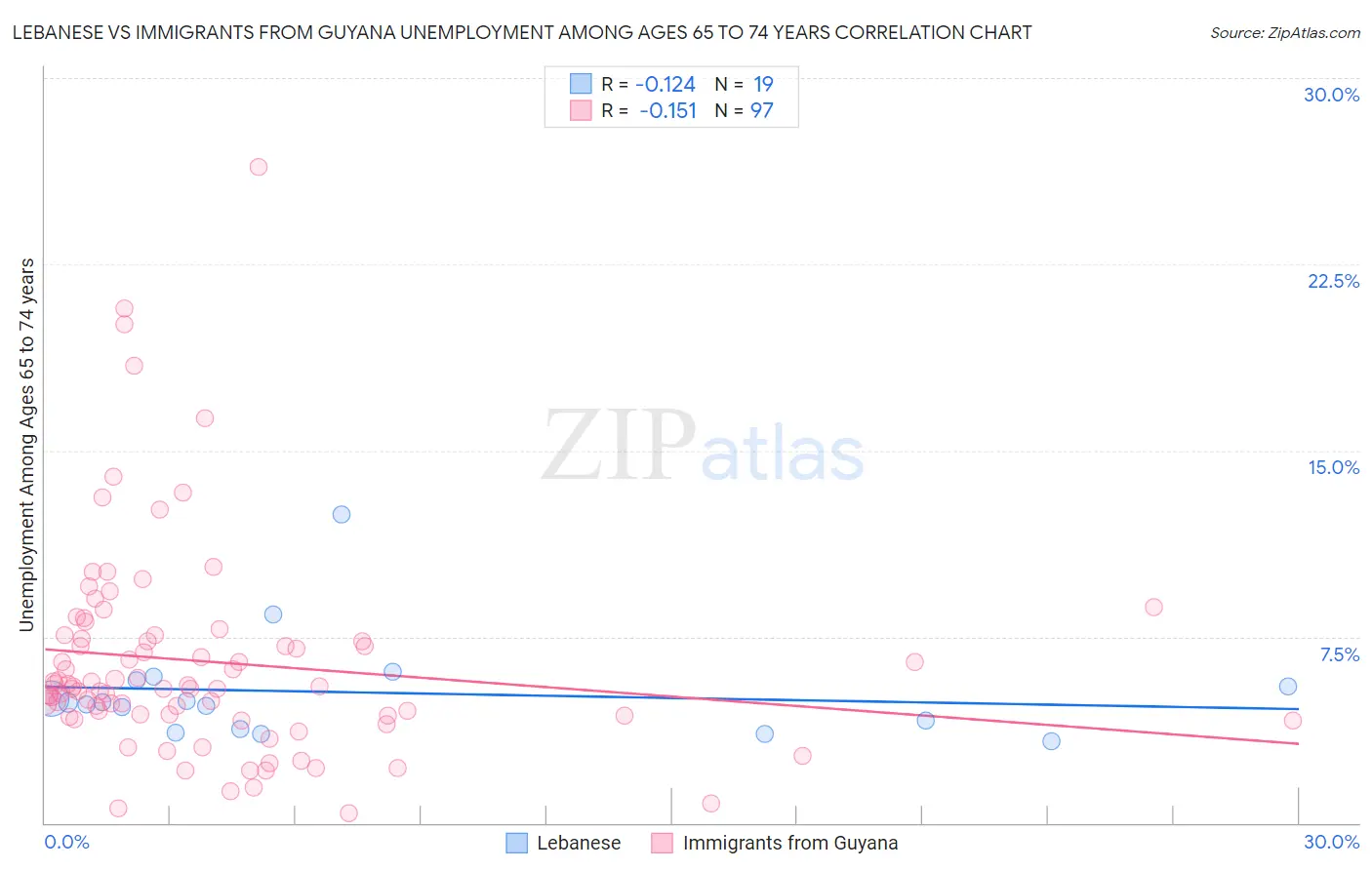 Lebanese vs Immigrants from Guyana Unemployment Among Ages 65 to 74 years