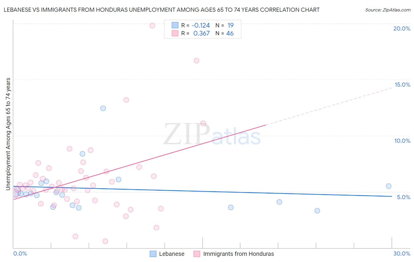 Lebanese vs Immigrants from Honduras Unemployment Among Ages 65 to 74 years