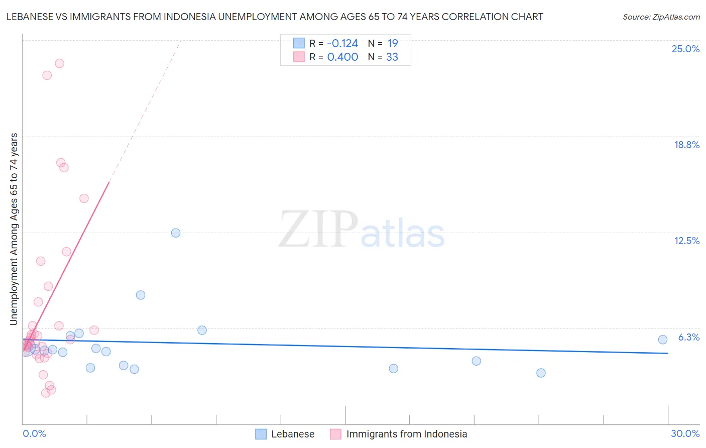 Lebanese vs Immigrants from Indonesia Unemployment Among Ages 65 to 74 years