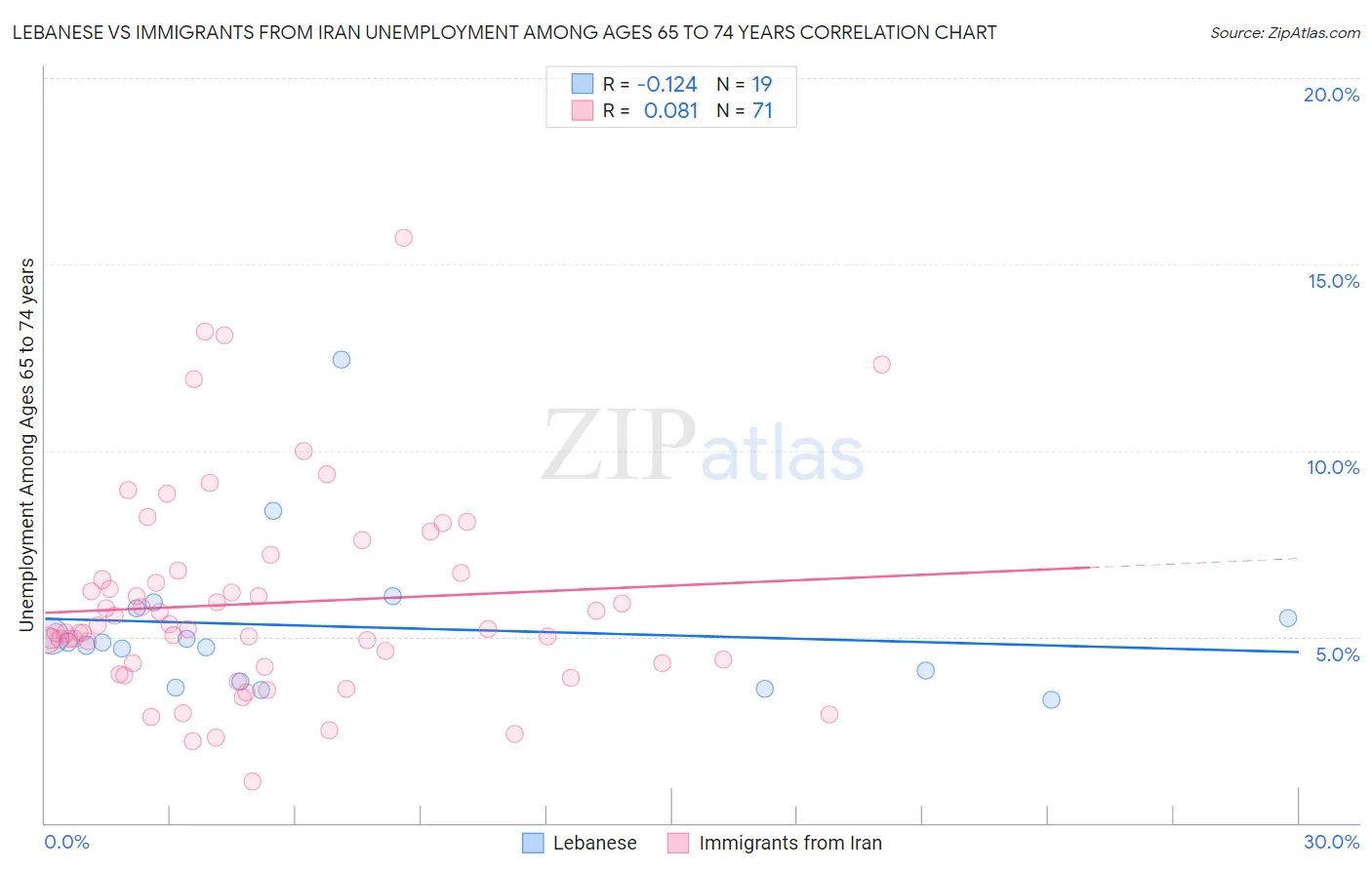 Lebanese vs Immigrants from Iran Unemployment Among Ages 65 to 74 years