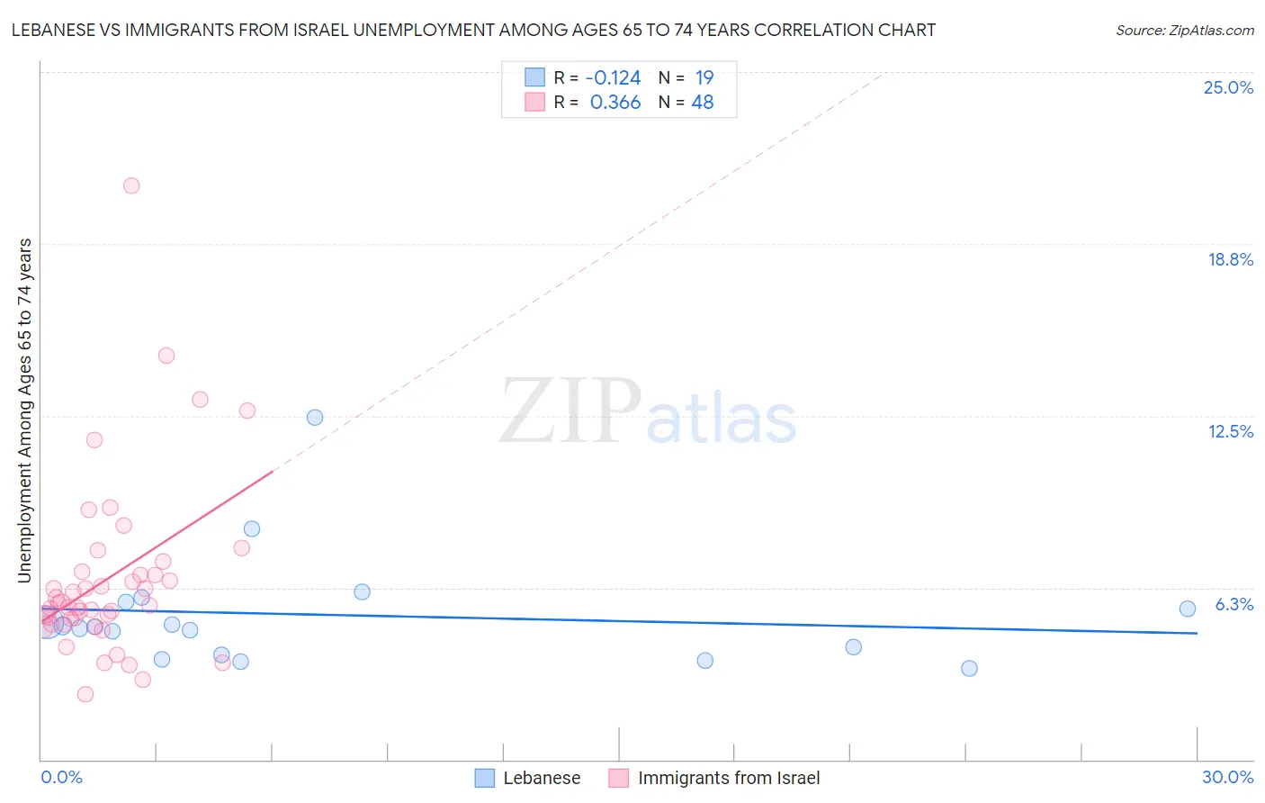 Lebanese vs Immigrants from Israel Unemployment Among Ages 65 to 74 years
