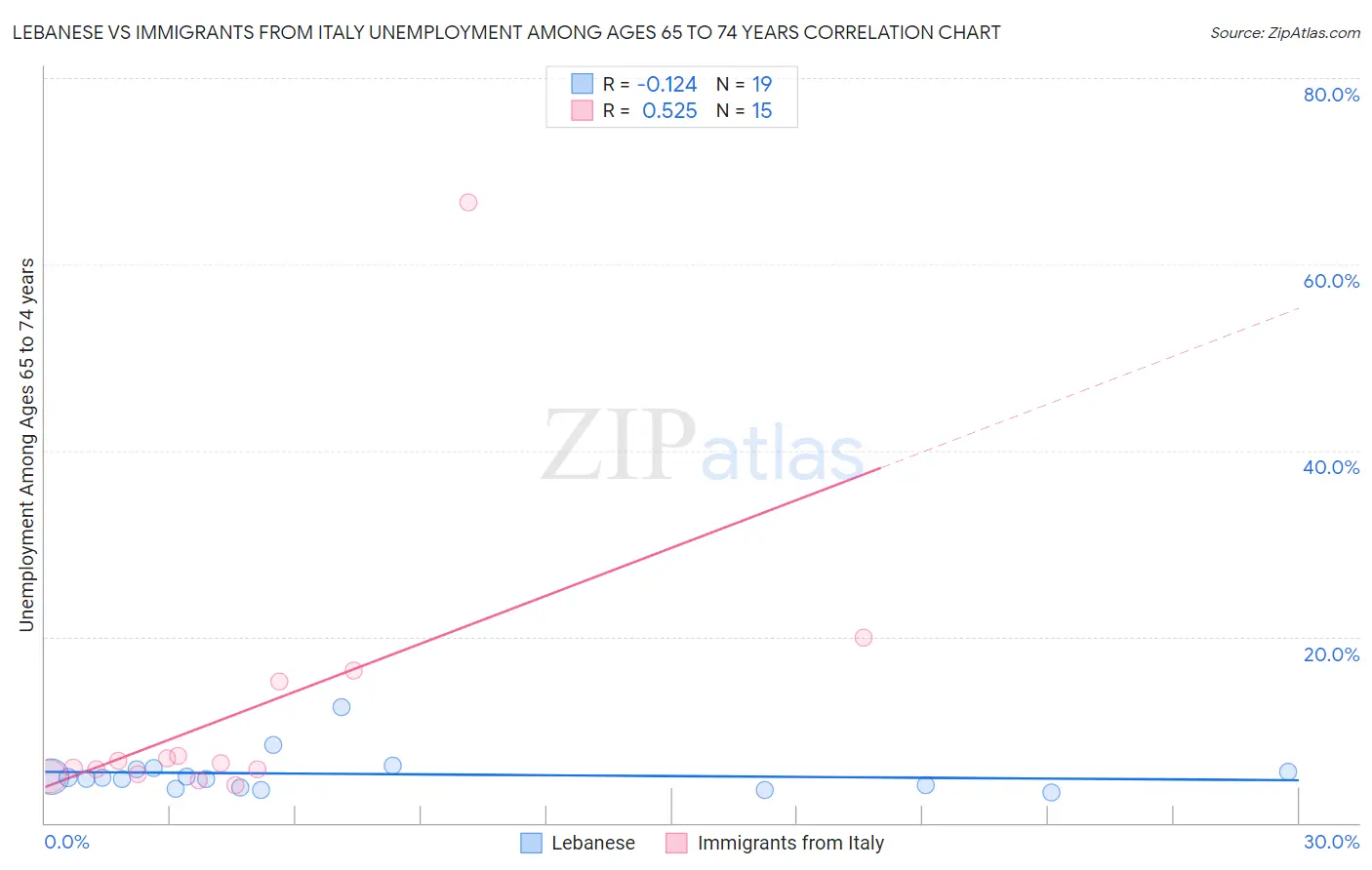 Lebanese vs Immigrants from Italy Unemployment Among Ages 65 to 74 years