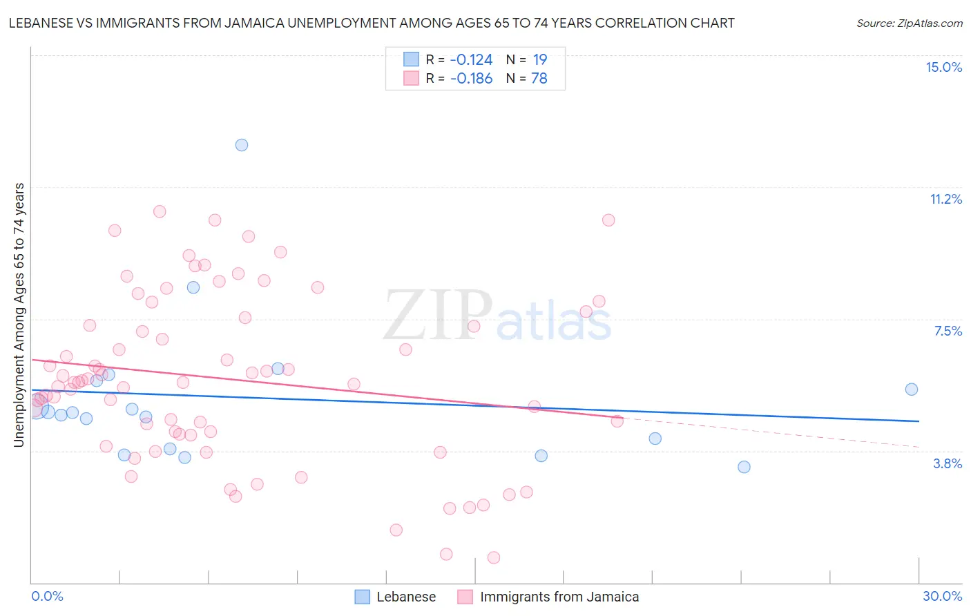 Lebanese vs Immigrants from Jamaica Unemployment Among Ages 65 to 74 years