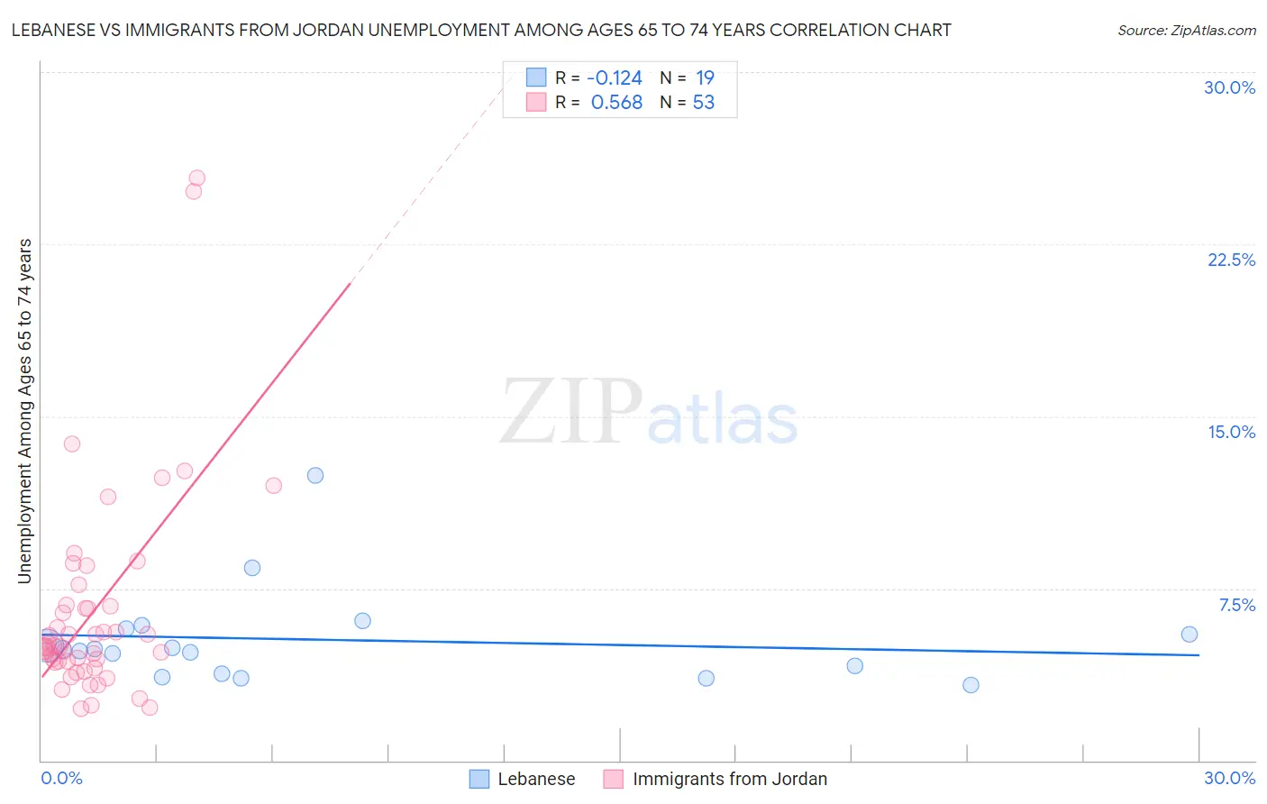 Lebanese vs Immigrants from Jordan Unemployment Among Ages 65 to 74 years