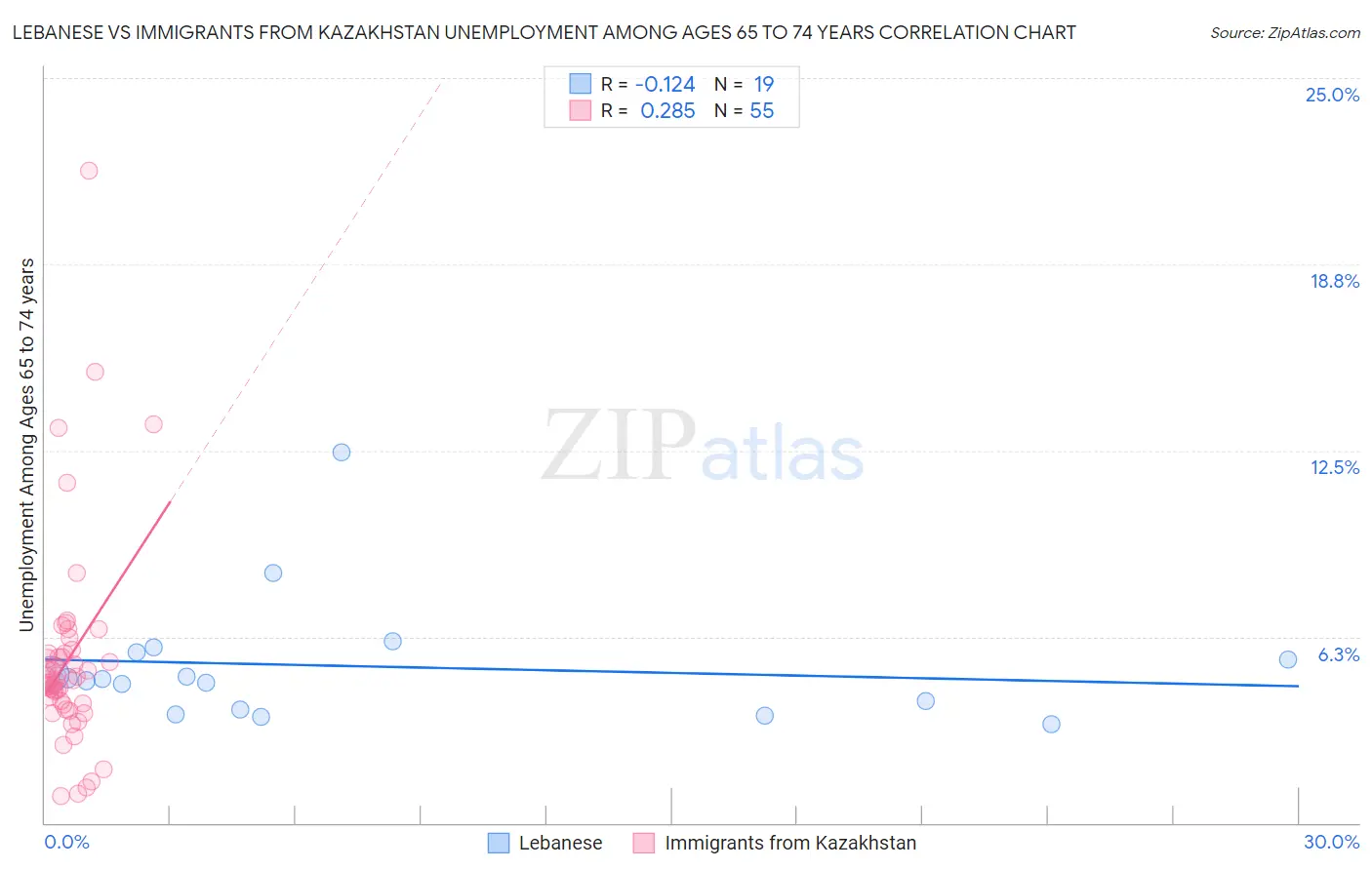 Lebanese vs Immigrants from Kazakhstan Unemployment Among Ages 65 to 74 years