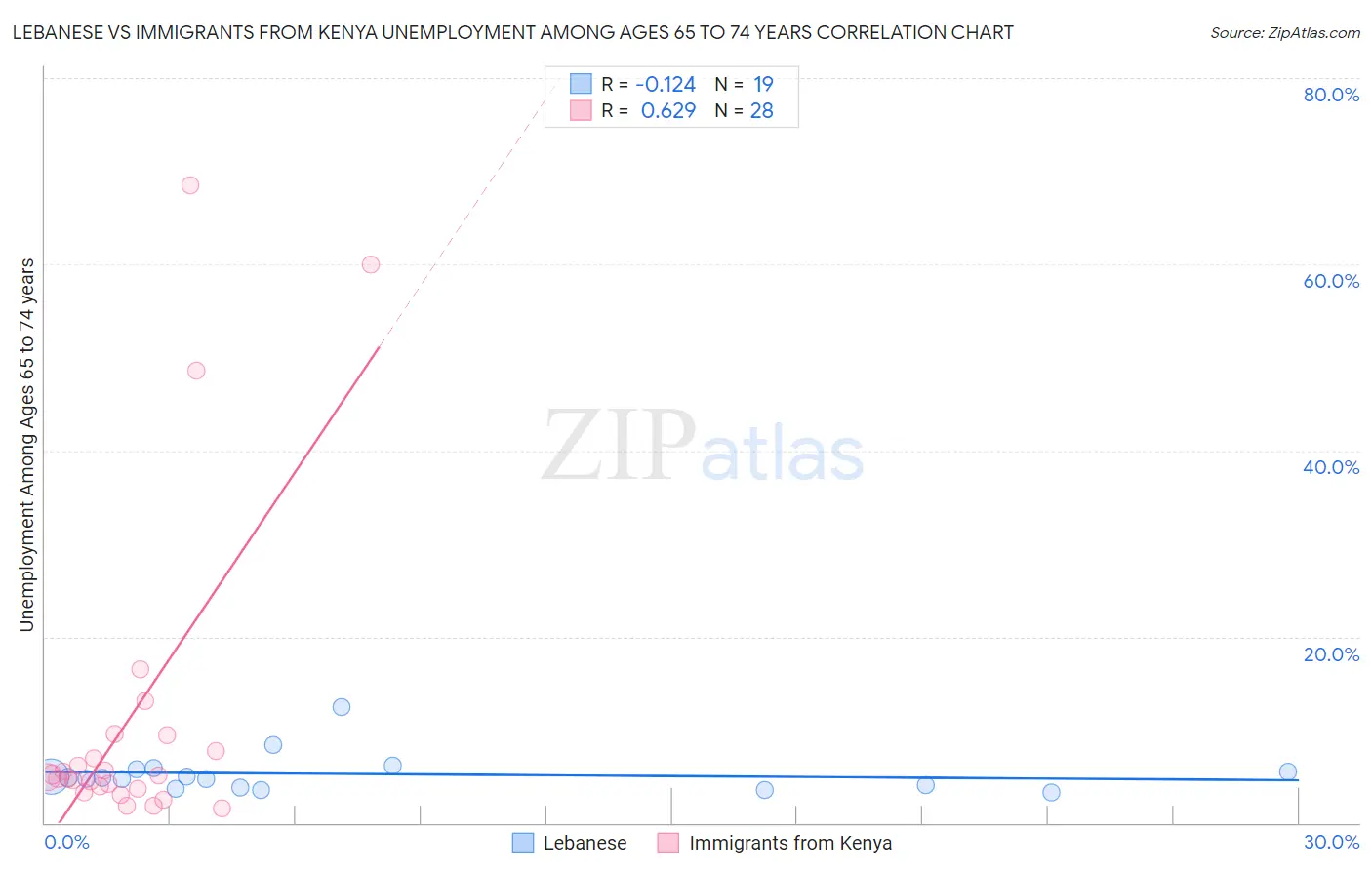 Lebanese vs Immigrants from Kenya Unemployment Among Ages 65 to 74 years
