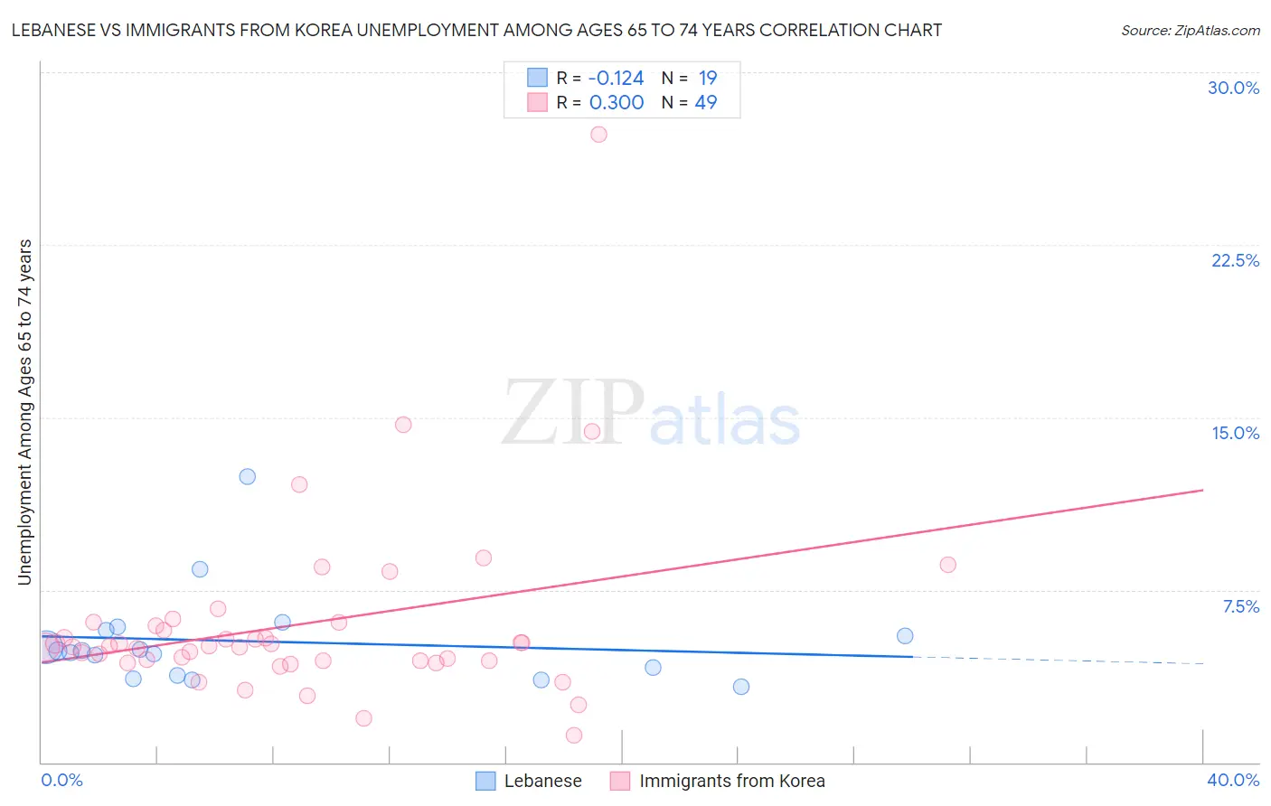 Lebanese vs Immigrants from Korea Unemployment Among Ages 65 to 74 years