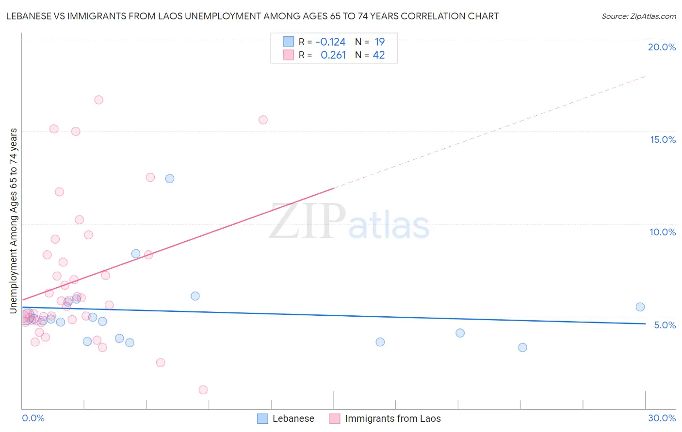 Lebanese vs Immigrants from Laos Unemployment Among Ages 65 to 74 years