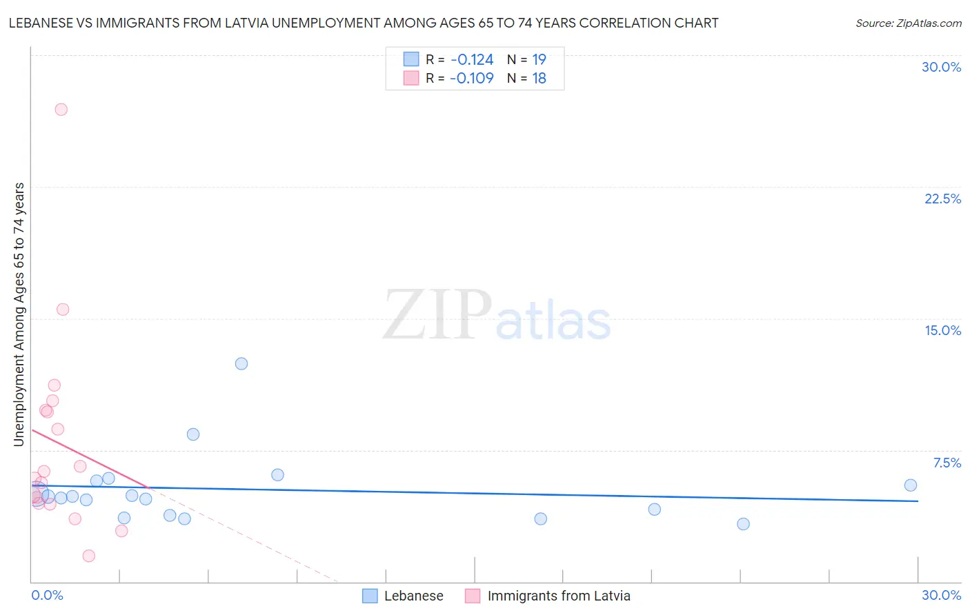 Lebanese vs Immigrants from Latvia Unemployment Among Ages 65 to 74 years